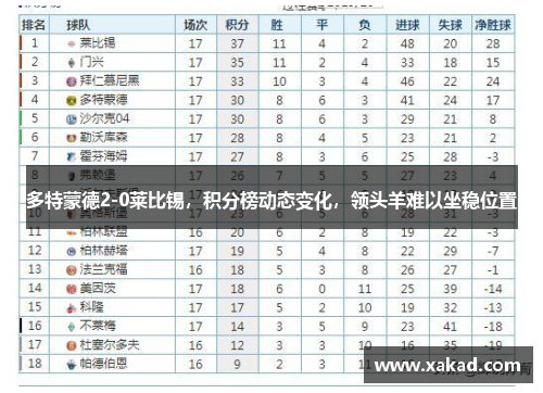 多特蒙德2-0莱比锡，积分榜动态变化，领头羊难以坐稳位置